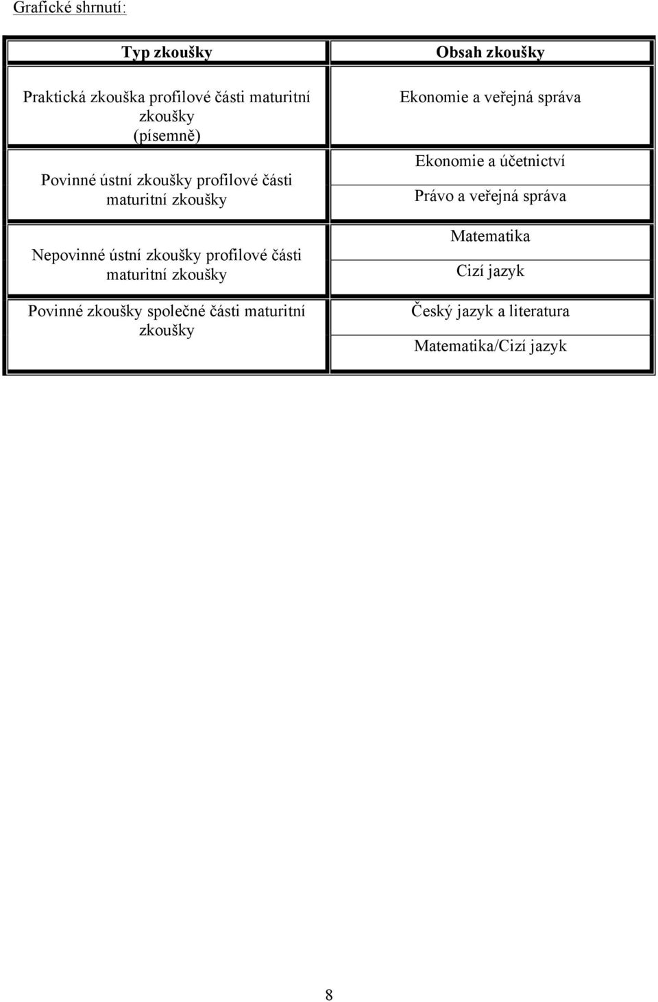 zkoušky Povinné zkoušky společné části maturitní zkoušky Obsah zkoušky Ekonomie a veřejná správa