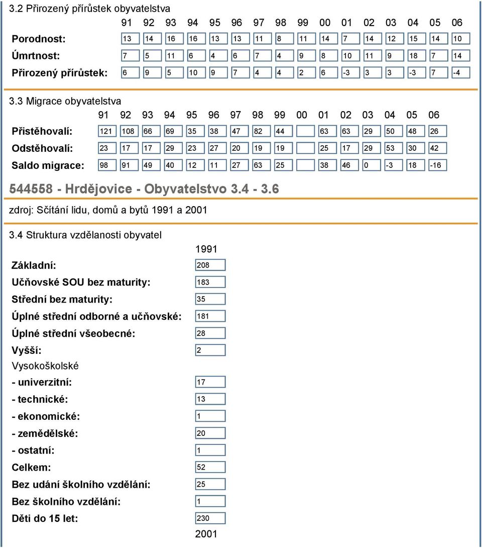 3 Migrace obyvatelstva 91 92 93 94 95 96 97 98 99 00 01 02 03 04 05 06 Přistěhovalí: 121 108 66 69 35 38 47 82 44 63 63 29 50 48 26 Odstěhovalí: 23 17 17 29 23 27 20 19 19 25 17 29 53 30 42 Saldo