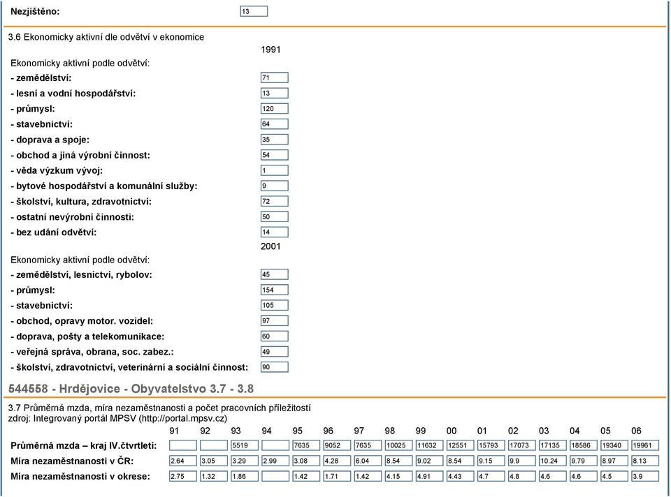 a jiná výrobní činnost: 54 - věda výzkum vývoj: 1 - bytové hospodářství a komunální služby: 9 - školství, kultura, zdravotnictví: 72 - ostatní nevýrobní činnosti: 50 - bez udání odvětví: 14 2001