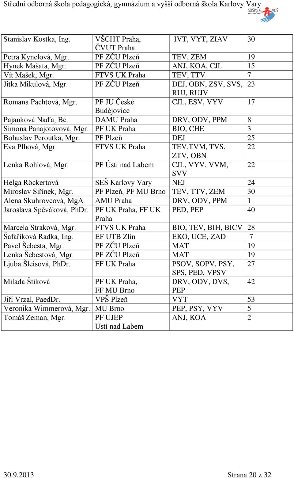 DAMU Praha DRV, ODV, PPM 8 Simona Panajotovová, Mgr. PF UK Praha BIO, CHE 3 Bohuslav Peroutka, Mgr. PF Plzeň DEJ 25 Eva Plhová, Mgr. FTVS UK Praha TEV,TVM, TVS, 22 ZTV, OBN Lenka Rohlová, Mgr.