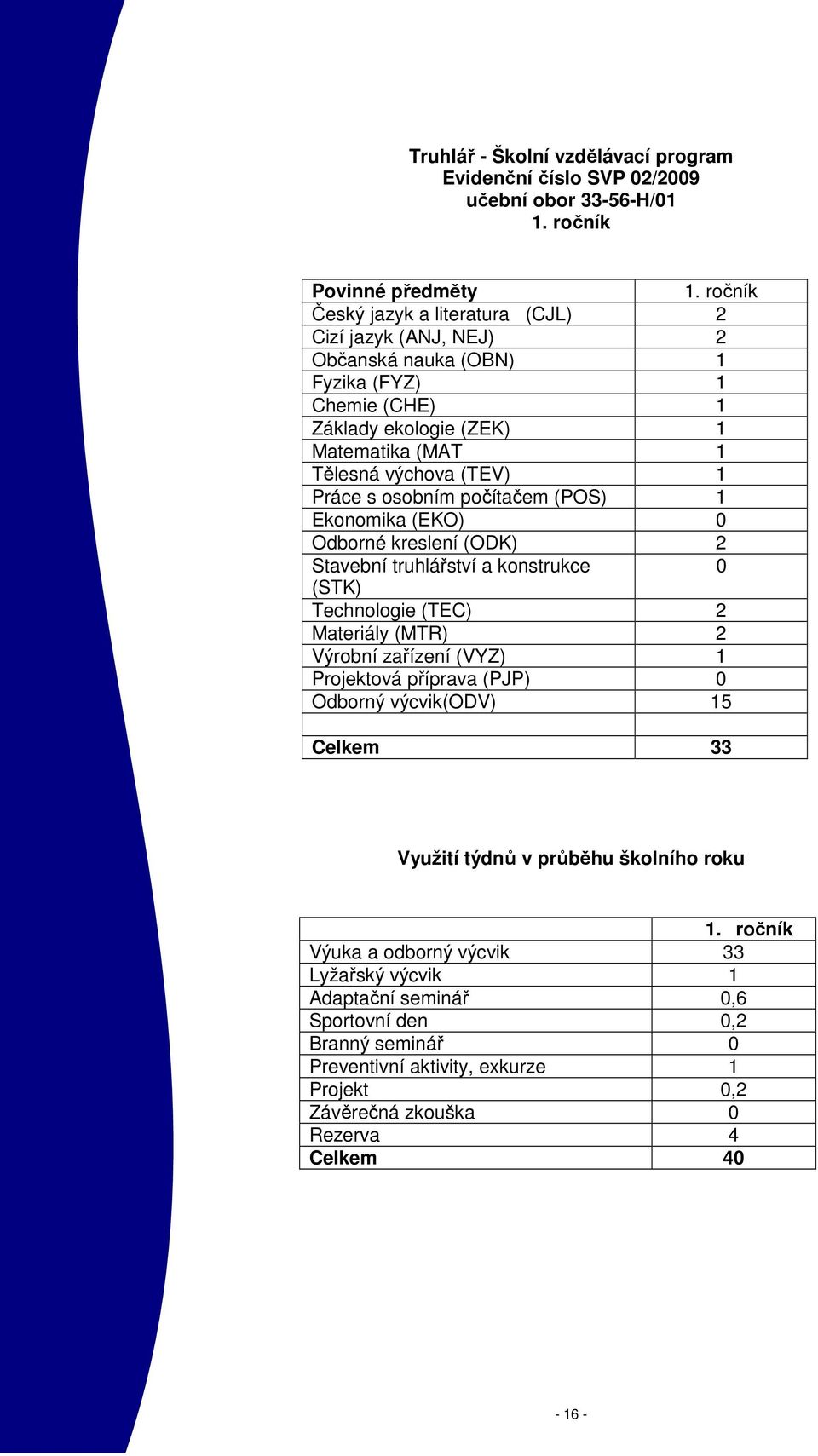 osobním počítačem (POS) 1 Ekonomika (EKO) 0 Odborné kreslení (ODK) 2 Stavební truhlářství a konstrukce 0 (STK) Technologie (TEC) 2 Materiály (MTR) 2 Výrobní zařízení (VYZ) 1 Projektová příprava