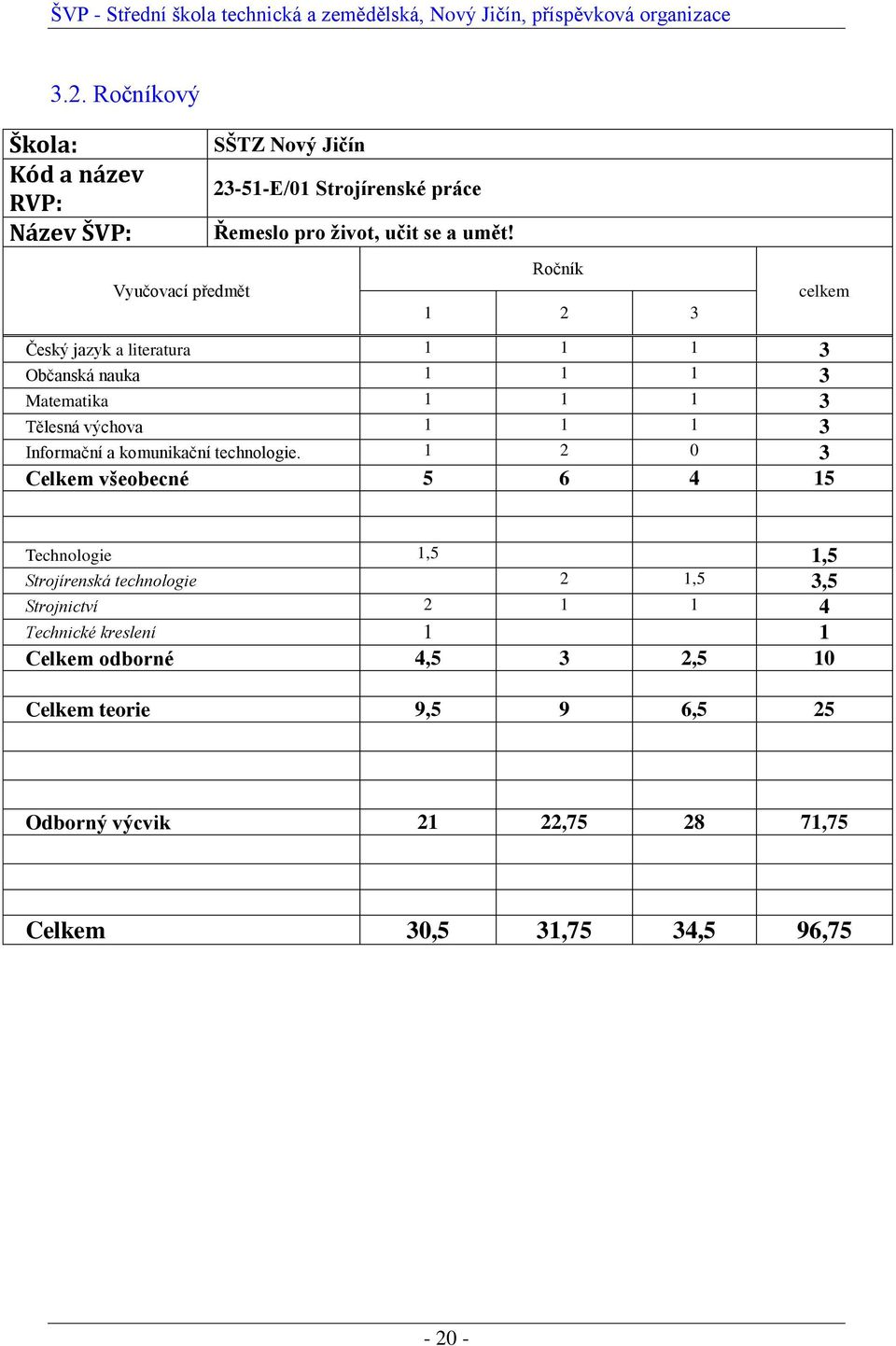 Ročník 1 2 3 Český jazyk a literatura 1 1 1 3 Občanská nauka 1 1 1 3 Matematika 1 1 1 3 Tělesná výchova 1 1 1 3 Informační a komunikační