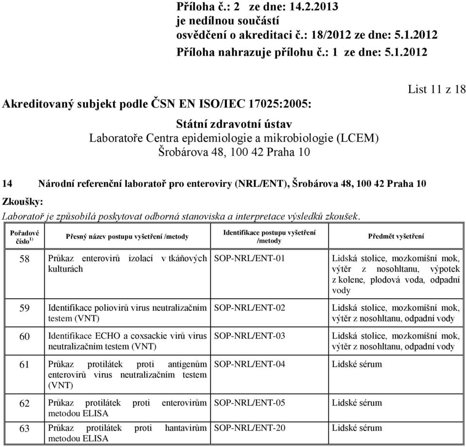 ELISA 63 Průkaz protilátek proti hantavirům metodou ELISA SOP-NRL/ENT-01 SOP-NRL/ENT-02 SOP-NRL/ENT-03 SOP-NRL/ENT-04 SOP-NRL/ENT-05 SOP-NRL/ENT-20 Lidská stolice, mozkomíšní mok, výtěr z nosohltanu,