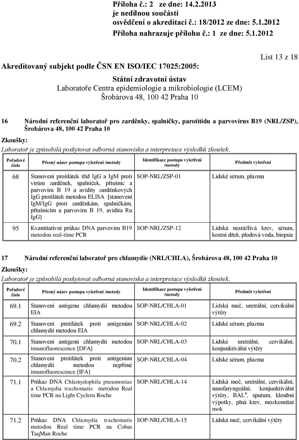 B19 metodou real-time PCR SOP-NRL/ZSP-01 SOP-NRL/ZSP-12 Lidská nesráţlivá krev, sérum, kostní dřeň, plodová voda, biopsie 17 Národní referenční laboratoř pro chlamydie (NRL/CHLA), 69.