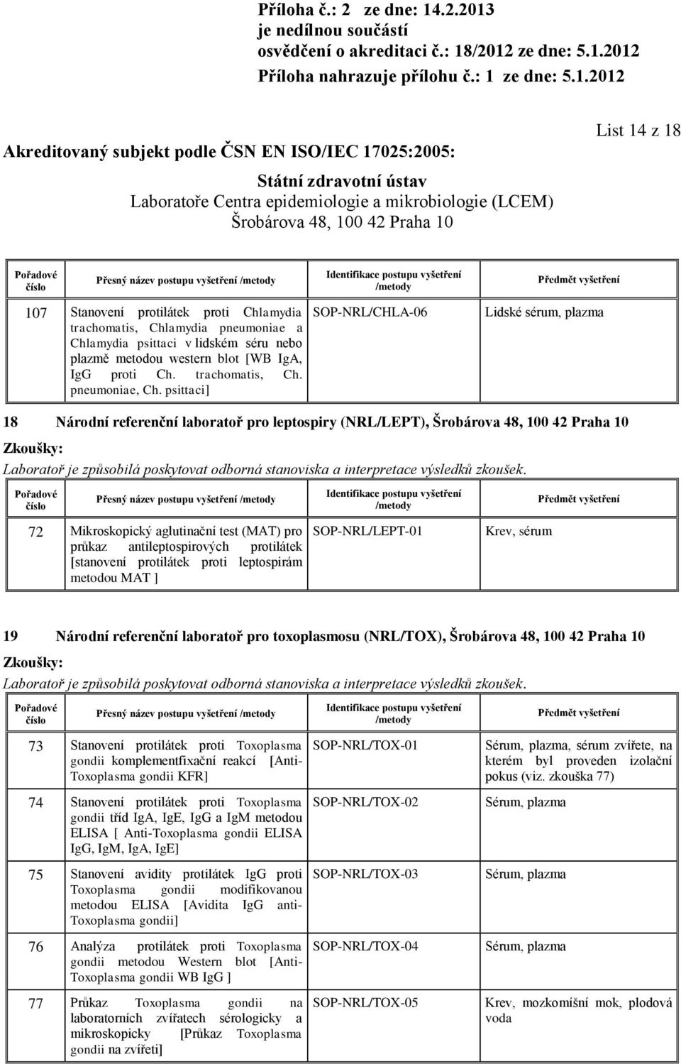leptospirám metodou MAT ] SOP-NRL/LEPT-01 Krev, sérum 19 Národní referenční laboratoř pro toxoplasmosu (NRL/TOX), 73 Stanovení protilátek proti Toxoplasma gondii komplementfixační reakcí [Anti-