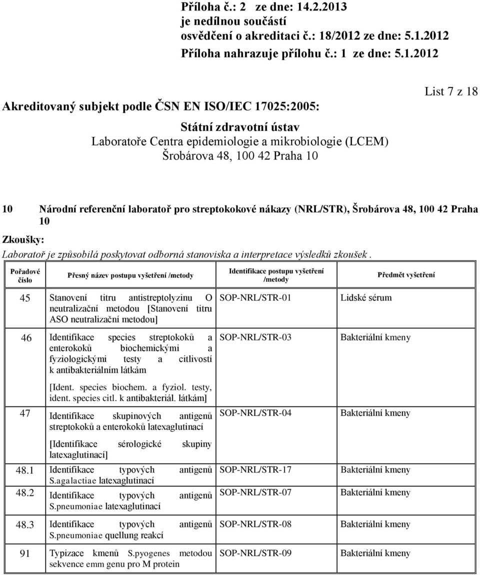 citlivostí k antibakteriálním látkám [Ident. species biochem. a fyziol. testy, ident. species citl. k antibakteriál. látkám] 47 Identifikace skupinových antigenů streptokoků a enterokoků latexaglutinací [Identifikace sérologické skupiny latexaglutinací] 48.