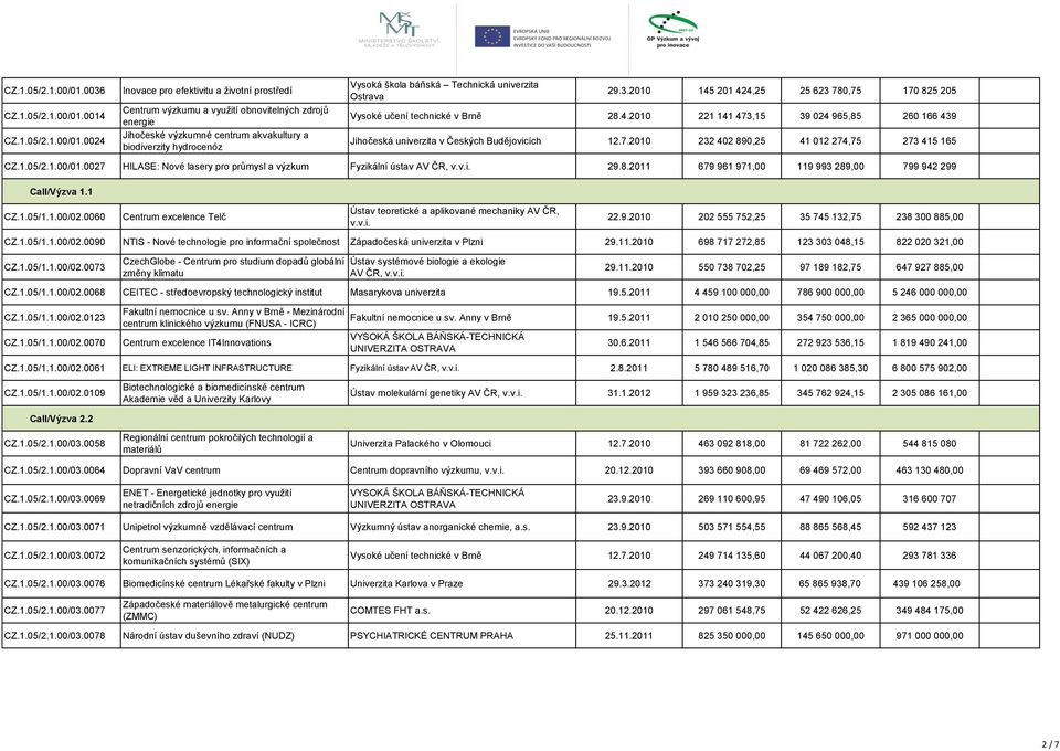 Technická univerzita Ostrava 29.3.2010 145 201 424,25 25 623 780,75 170 825 205 Vysoké učení technické v Brně 28.4.2010 221 141 473,15 39 024 965,85 260 166 439 Jihočeská univerzita v Českých Budějovicích 12.