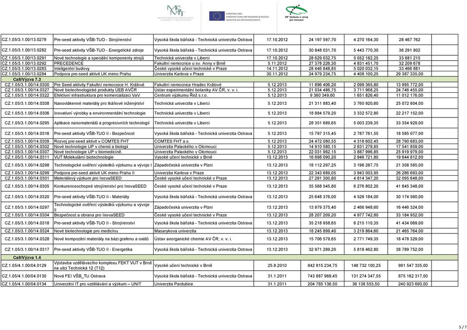 1.05/3.1.00/13.0292 PRECEDENCE Fakultní nemocnice u sv. Anny v Brně 5.11.2012 27 378 226,30 4 831 451,70 32 209 678 CZ.1.05/3.1.00/13.0283 Inteligentní budovy České vysoké učení technické v Praze 14.