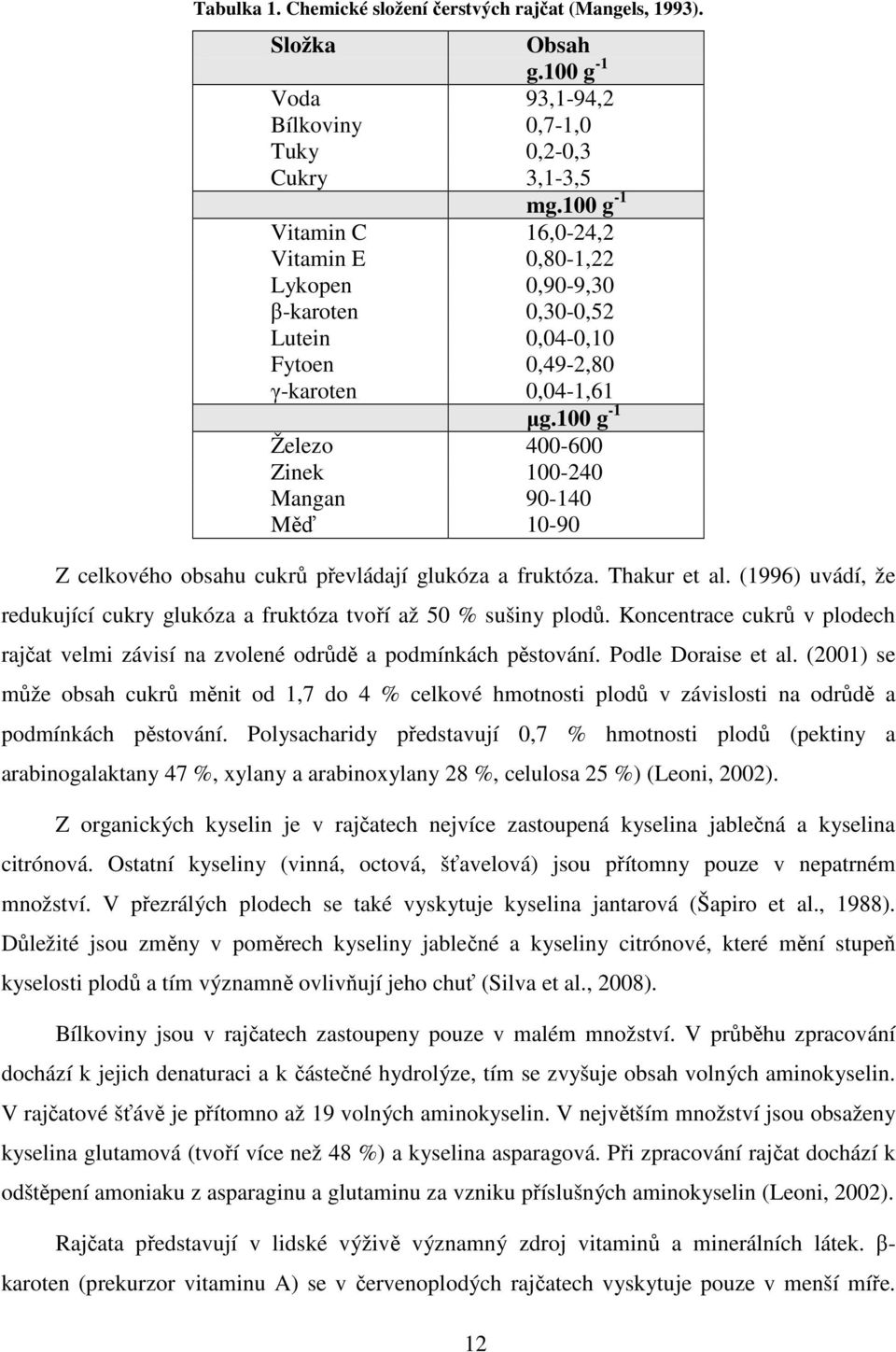 100 g -1 Železo 400-600 Zinek 100-240 Mangan 90-140 Měď 10-90 Z celkového obsahu cukrů převládají glukóza a fruktóza. Thakur et al.