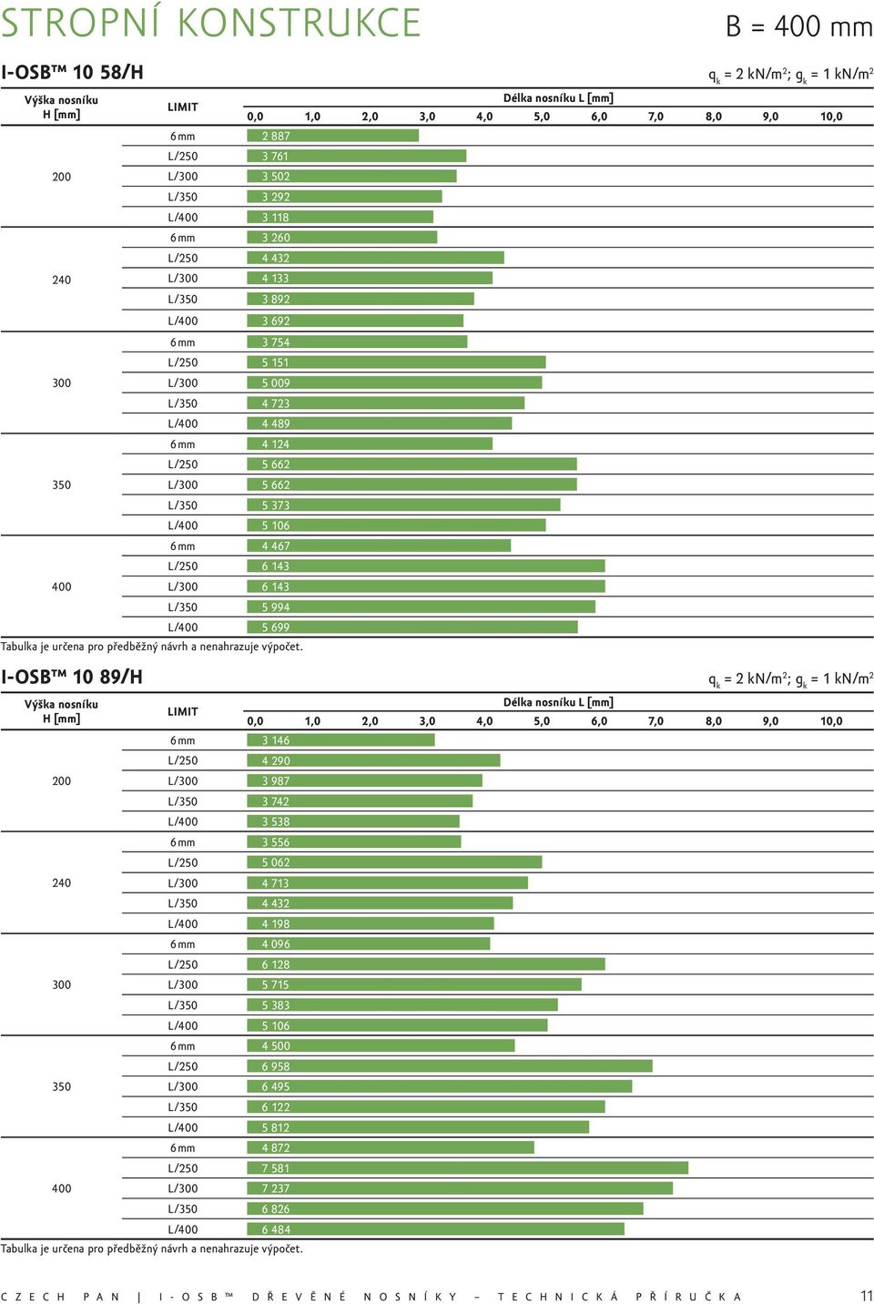 5 699 Délka nosníku L [mm] 0,0 1,0 2,0 3,0 4,0 5,0 6,0 7,0 8,0 9,0 10,0 I-OSB 10 89/H q k = 2 kn/m 2 ; g k Výška nosníku H [mm] 200 300 350 400 LIMIT 6 mm 3 146 L/250 4 290 L/300 3 987 L/350 3 742