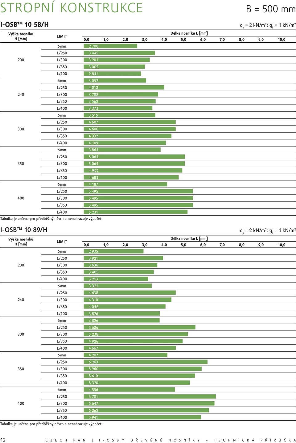 5 231 Délka nosníku L [mm] 0,0 1,0 2,0 3,0 4,0 5,0 6,0 7,0 8,0 9,0 10,0 I-OSB 10 89/H q k = 2 kn/m 2 ; g k Výška nosníku H [mm] 200 300 350 400 LIMIT 6 mm 2 935 L/250 3 921 L/300 3 636 L/350 3 405