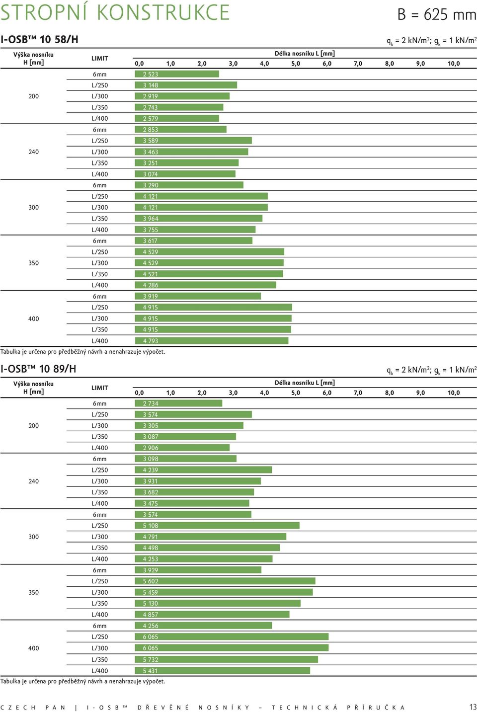 4 793 Délka nosníku L [mm] 0,0 1,0 2,0 3,0 4,0 5,0 6,0 7,0 8,0 9,0 10,0 I-OSB 10 89/H q k = 2 kn/m 2 ; g k Výška nosníku H [mm] 200 300 350 400 LIMIT 6 mm 2 734 L/250 3 574 L/300 3 305 L/350 3 087
