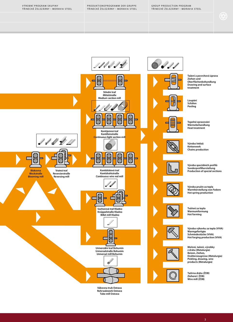 mill Kontidrátová trať Kontidrahtstraße Continuous wire rod mill Výroba speciálních profilů Sonderprofilherstellung Production of special sections Výroba pružin za tepla Warmherstellung von Federn