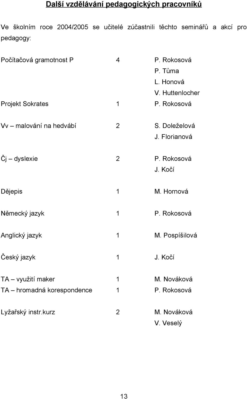 Doleželová J. Florianová Čj dyslexie 2 P. Rokosová J. Kočí Dějepis 1 M. Hornová Německý jazyk 1 P. Rokosová Anglický jazyk 1 M.