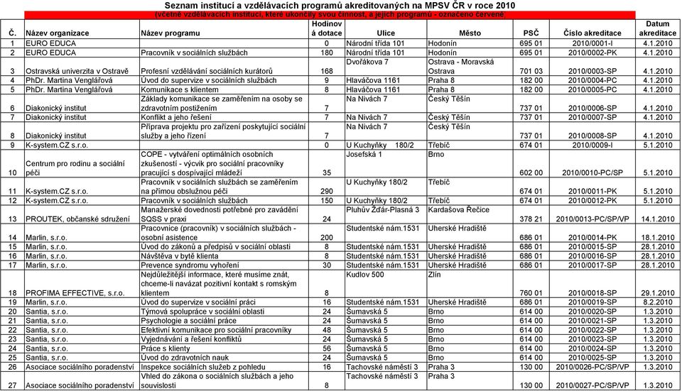 EURO EDUCA 0 Národní třída 101 Hodonín 695 01 2010/0001-I 4.1.2010 2 EURO EDUCA Pracovník v sociálních službách 180 Národní třída 101 Hodonín 695 01 2010/0002-PK 4.1.2010 3 Ostravská univerzita v Ostravě Profesní vzdělávání sociálních kurátorů 168 Dvořákova 7 Ostrava - Moravská Ostrava 701 03 2010/0003-SP 4.