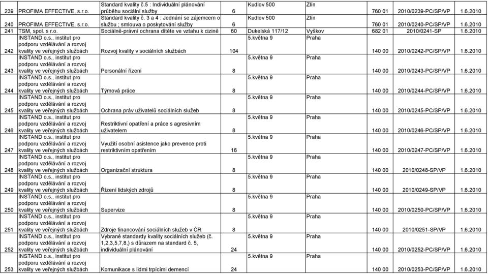 6.2010 242 INSTAND o.s., institut pro podporu vzdělávání a rozvoj kvality ve veřejných službách Rozvoj kvality v sociálních službách 104 5.května 9 Praha 140 00 2010/0242-PC/SP/VP 1.6.2010 243 INSTAND o.