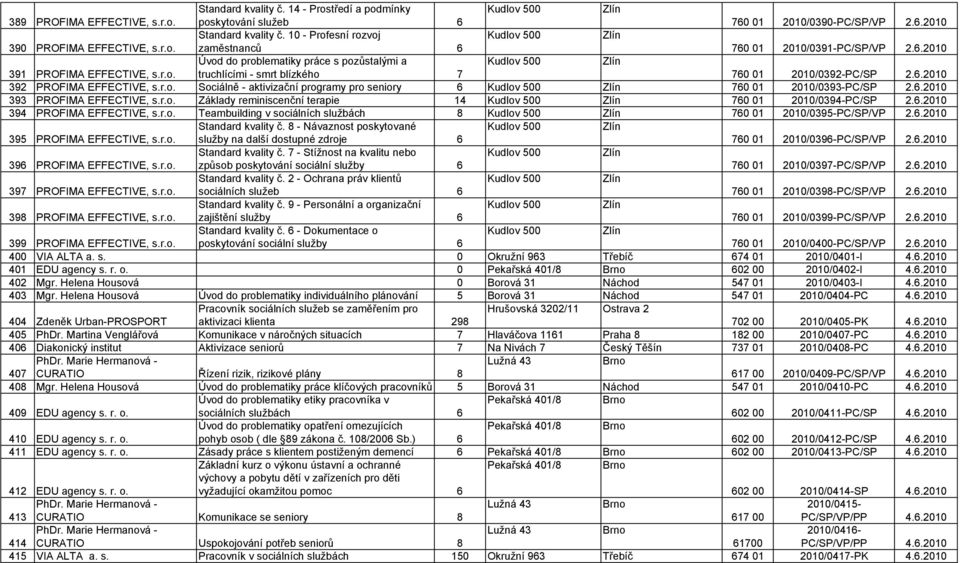 r.o. truchlícími - smrt blízkého 7 760 01 2010/0392-PC/SP 2.6.2010 392 PROFIMA EFFECTIVE, s.r.o. Sociálně - aktivizační programy pro seniory 6 Kudlov 500 Zlín 760 01 2010/0393-PC/SP 2.6.2010 393 PROFIMA EFFECTIVE, s.