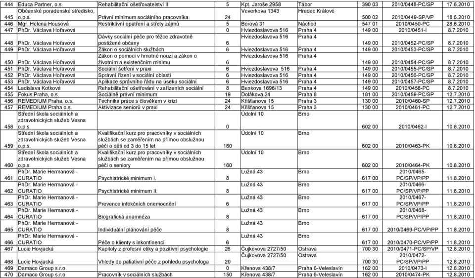 Václava Hořavová Dávky sociální péče pro těžce zdravotně postižené občany 6 Hviezdoslavova 516 Praha 4 149 00 2010/0452-PC/SP 8.7.2010 449 PhDr.