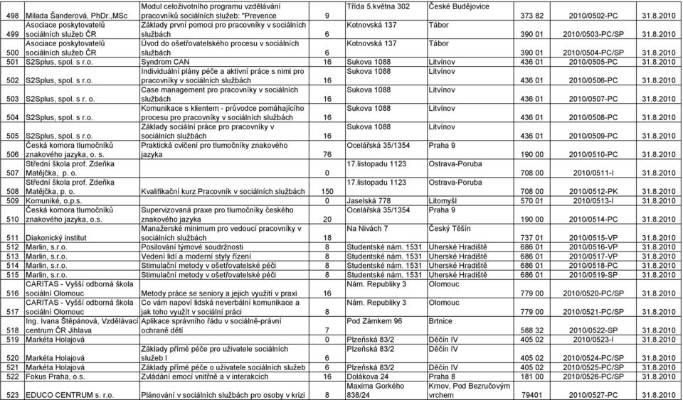 2010/0502-PC 31.8.2010 Asociace poskytovatelů Základy první pomoci pro pracovníky v sociálních Kotnovská 137 Tábor 499 sociálních služeb ČR službách 6 390 01 2010/0503-PC/SP 31.8.2010 Asociace poskytovatelů Úvod do ošetřovatelského procesu v sociálních Kotnovská 137 Tábor 500 sociálních služeb ČR službách 6 390 01 2010/0504-PC/SP 31.