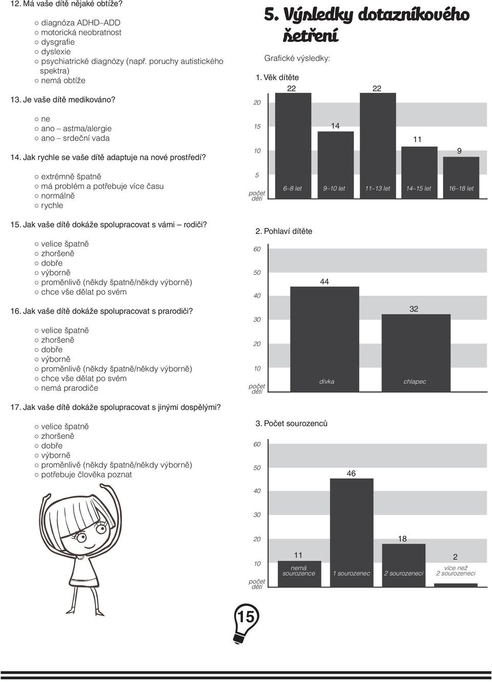 15 14 11 9 extrémně špatně má problém a potřebuje více času normálně rychle 5 6 8 let 9 let 11 13 let 14 15 let 16 18 let 15. Jak vaše dítě dokáže spolupracovat s vámi rodiči?