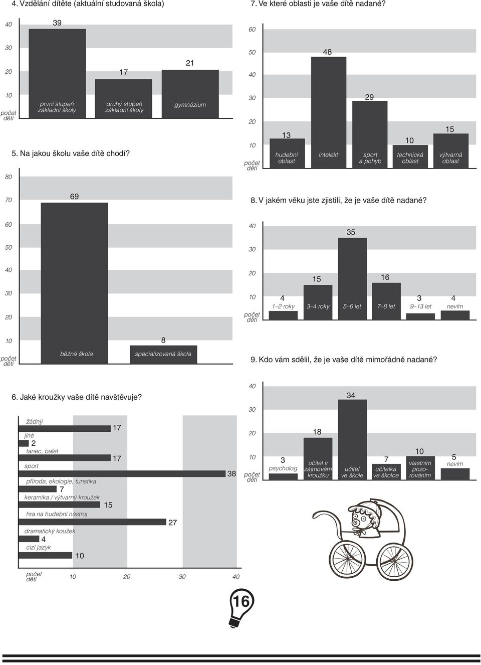 60 50 35 15 16 4 3 4 1 2 roky 3 4 roky 5 6 let 7 8 let 9 13 let nevím 8 běžná škola specializovaná škola 9. Kdo vám sdělil, že je vaše dítě mimořádně nadané? 6. Jaké kroužky vaše dítě navštěvuje?