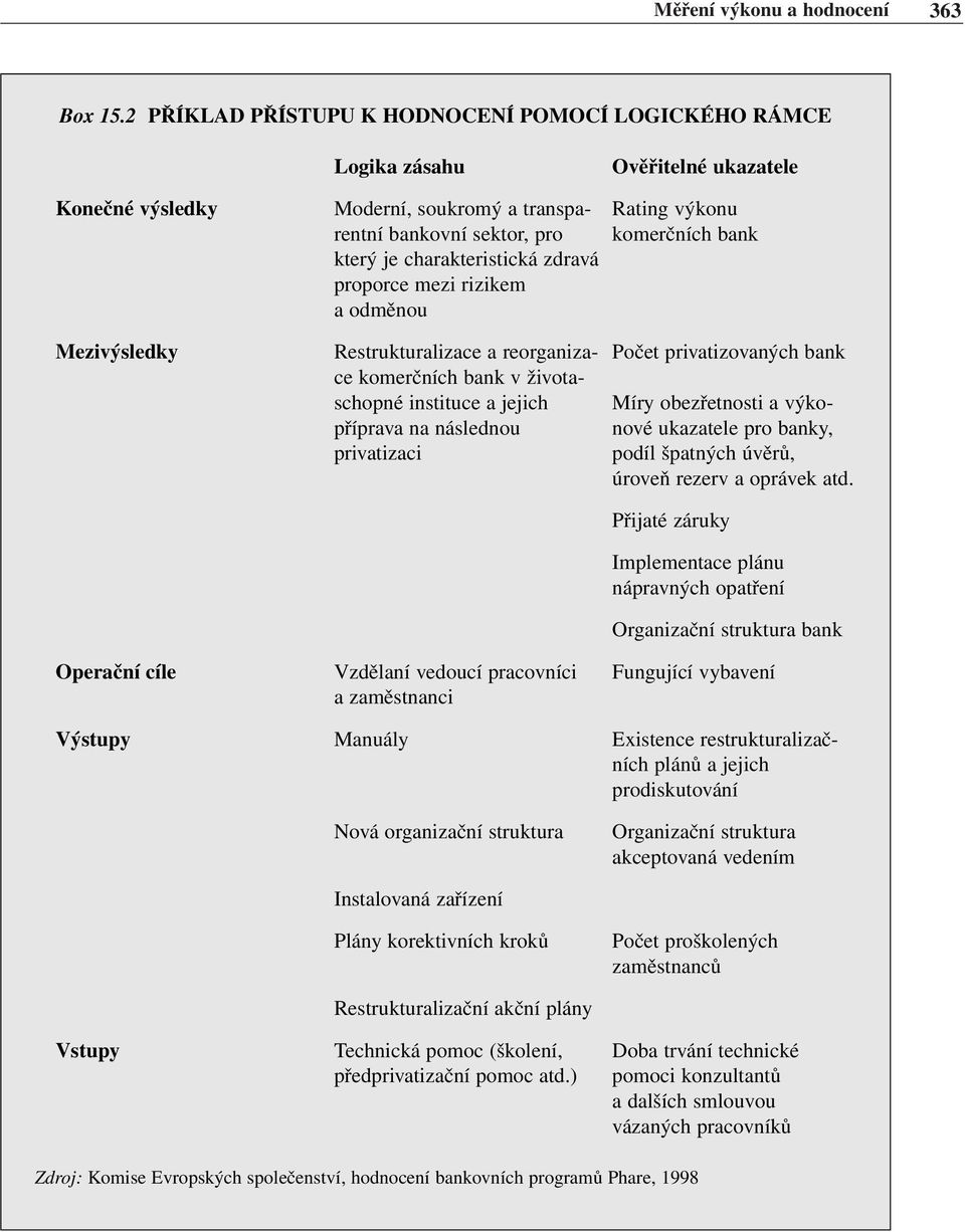 je charakteristická zdravá proporce mezi rizikem a odměnou Mezivýsledky Restrukturalizace a reorganiza- Počet privatizovaných bank ce komerčních bank v životaschopné instituce a jejich Míry