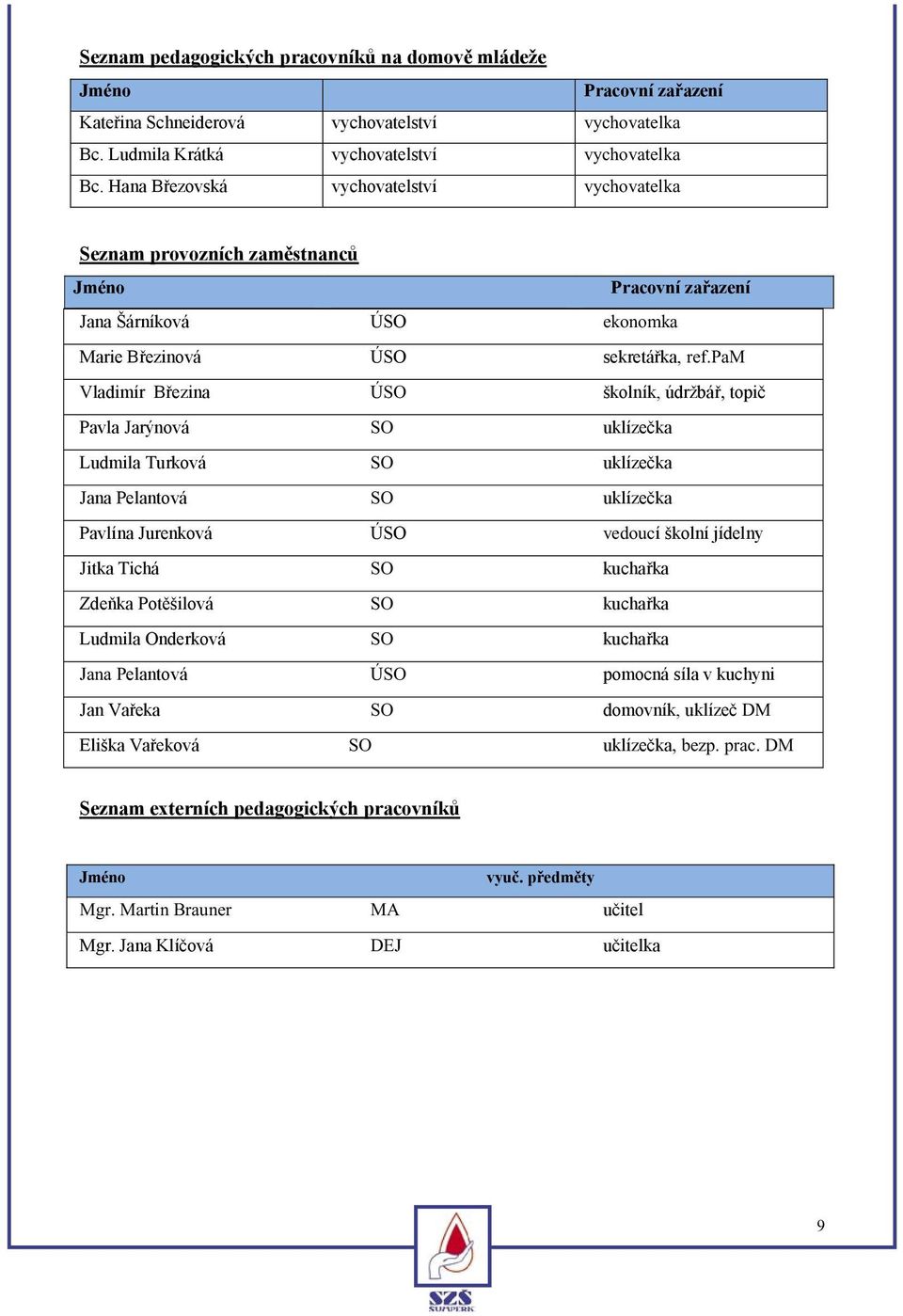 pam Vladimír Březina ÚSO školník, údržbář, topič Pavla Jarýnová SO uklízečka Ludmila Turková SO uklízečka Jana Pelantová SO uklízečka Pavlína Jurenková ÚSO vedoucí školní jídelny Jitka Tichá SO