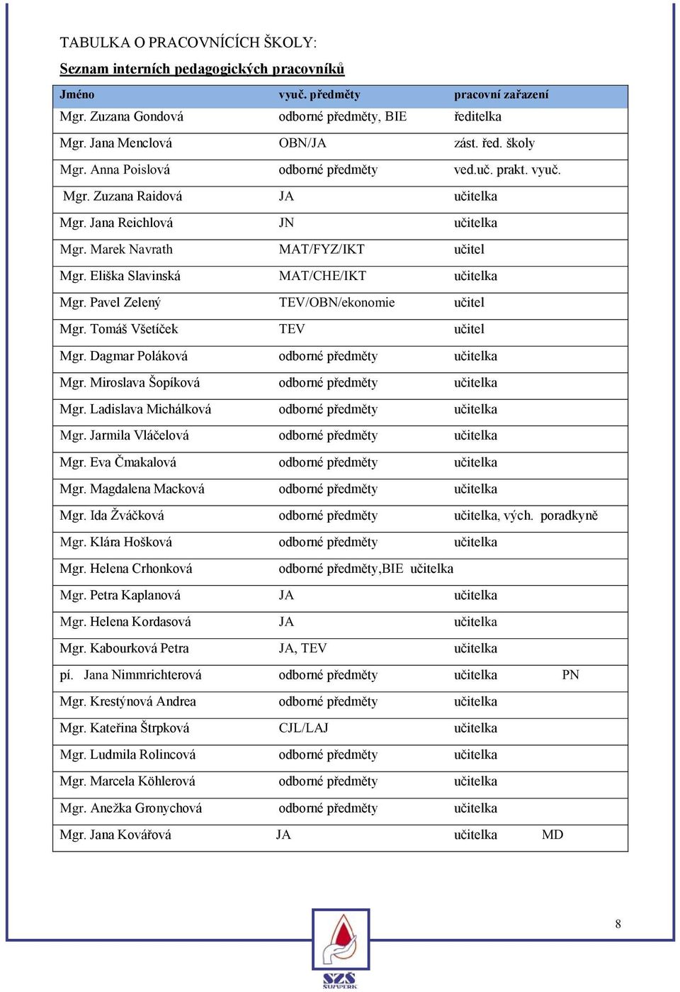 Eliška Slavinská MAT/CHE/IKT učitelka Mgr. Pavel Zelený TEV/OBN/ekonomie učitel Mgr. Tomáš Všetíček TEV učitel Mgr. Dagmar Poláková odborné předměty učitelka Mgr.