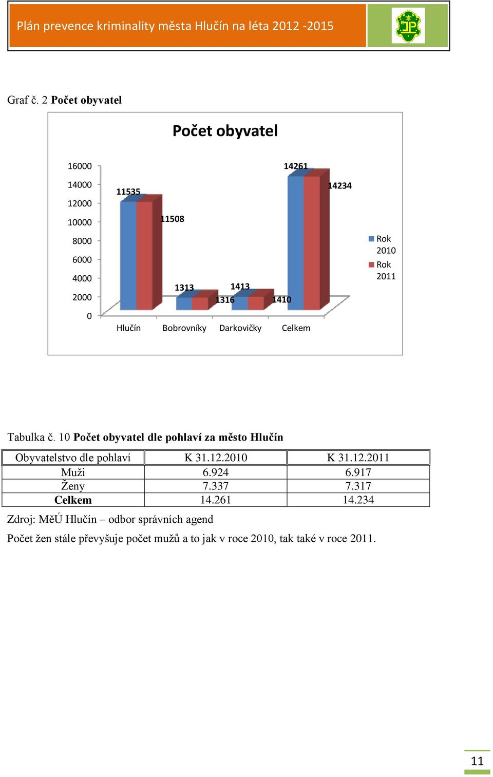 1410 Rok 2010 Rok 2011 0 Hlučín Bobrovníky Darkovičky Celkem Tabulka č.