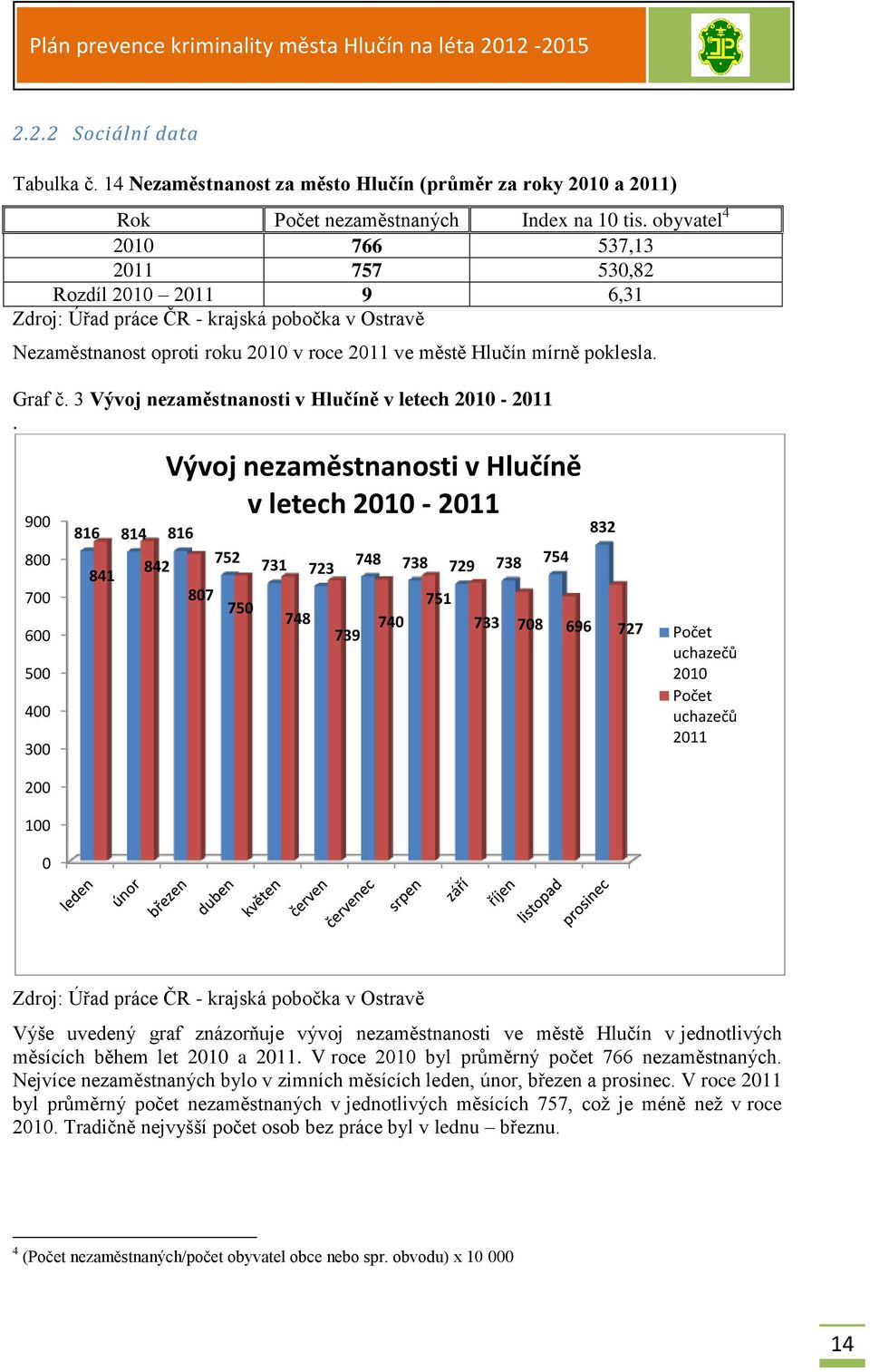 3 Vývoj nezaměstnanosti v Hlučíně v letech 2010-2011.