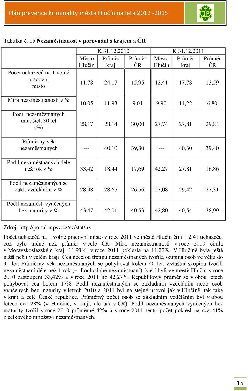 2011 Průměr Průměr Město Průměr Průměr kraj ČR Hlučín kraj ČR 11,78 24,17 15,95 12,41 17,78 13,59 Míra nezaměstnanosti v % Podíl nezaměstnaných mladších 30 let (%) 10,05 11,93 9,01 9,90 11,22 6,80