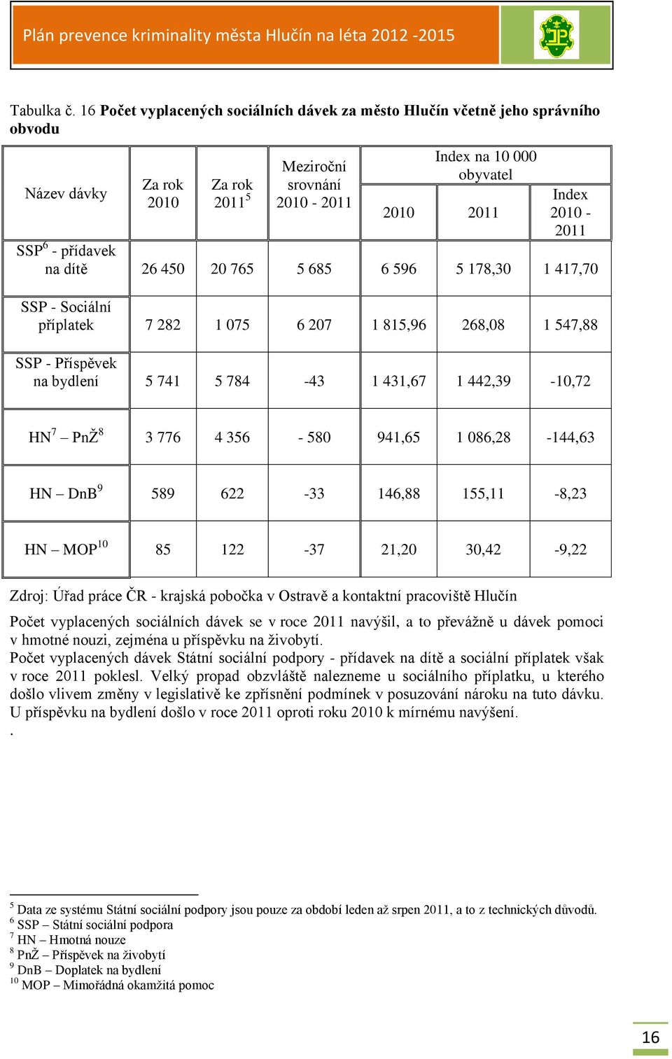 2010-2011 SSP 6 - přídavek na dítě 26 450 20 765 5 685 6 596 5 178,30 1 417,70 SSP - Sociální příplatek 7 282 1 075 6 207 1 815,96 268,08 1 547,88 SSP - Příspěvek na bydlení 5 741 5 784-43 1 431,67 1