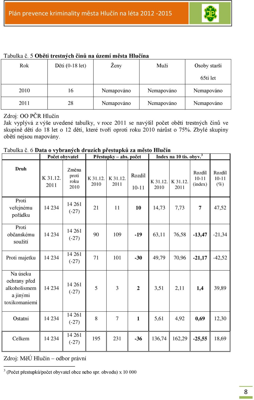 Hlučín Jak vyplývá z výše uvedené tabulky, v roce 2011 se navýšil počet obětí trestných činů ve skupině dětí do 18 let o 12 dětí, které tvoří oproti roku 2010 nárůst o 75%.