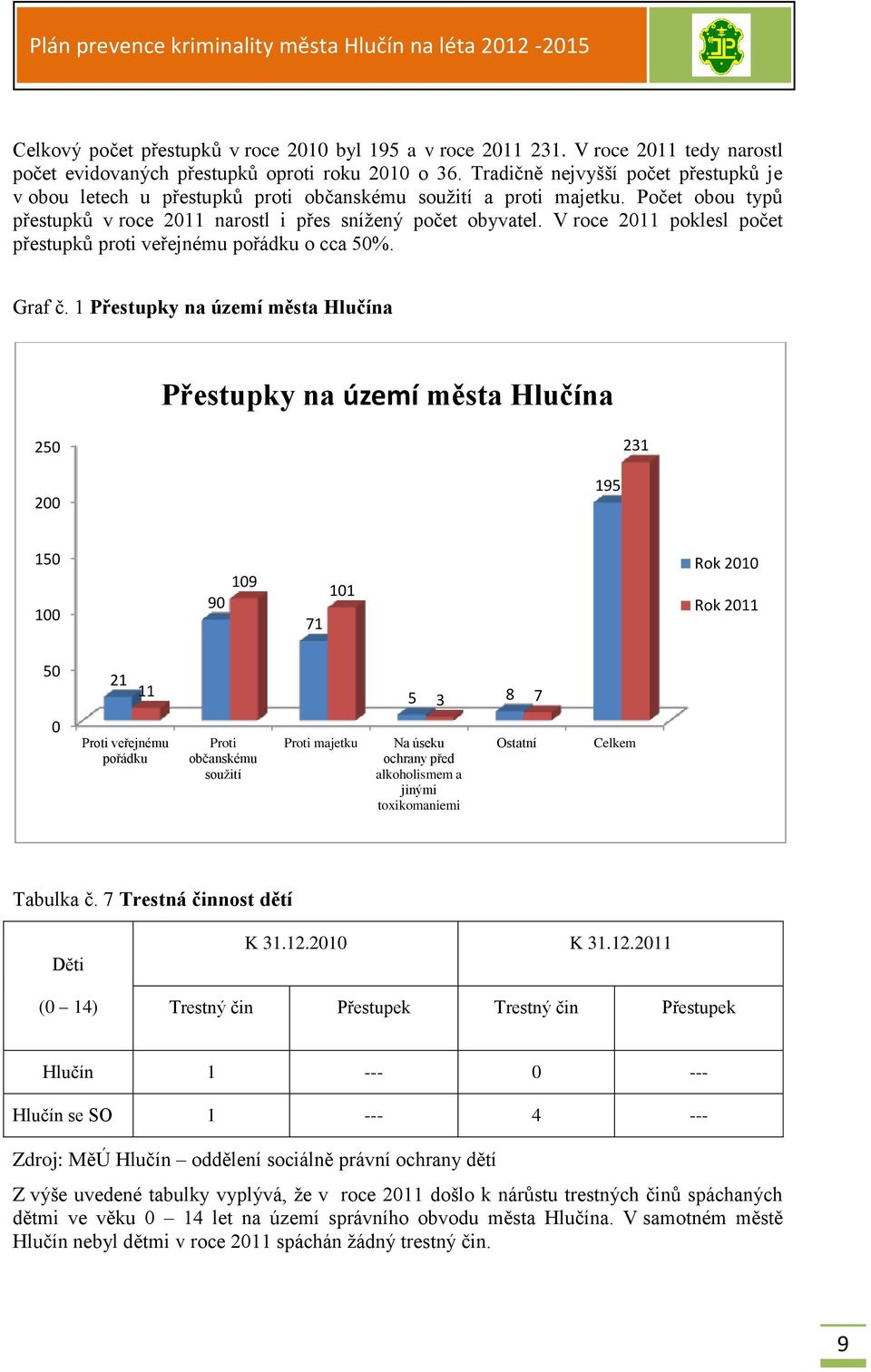 V roce 2011 poklesl počet přestupků proti veřejnému pořádku o cca 50%. Graf č.