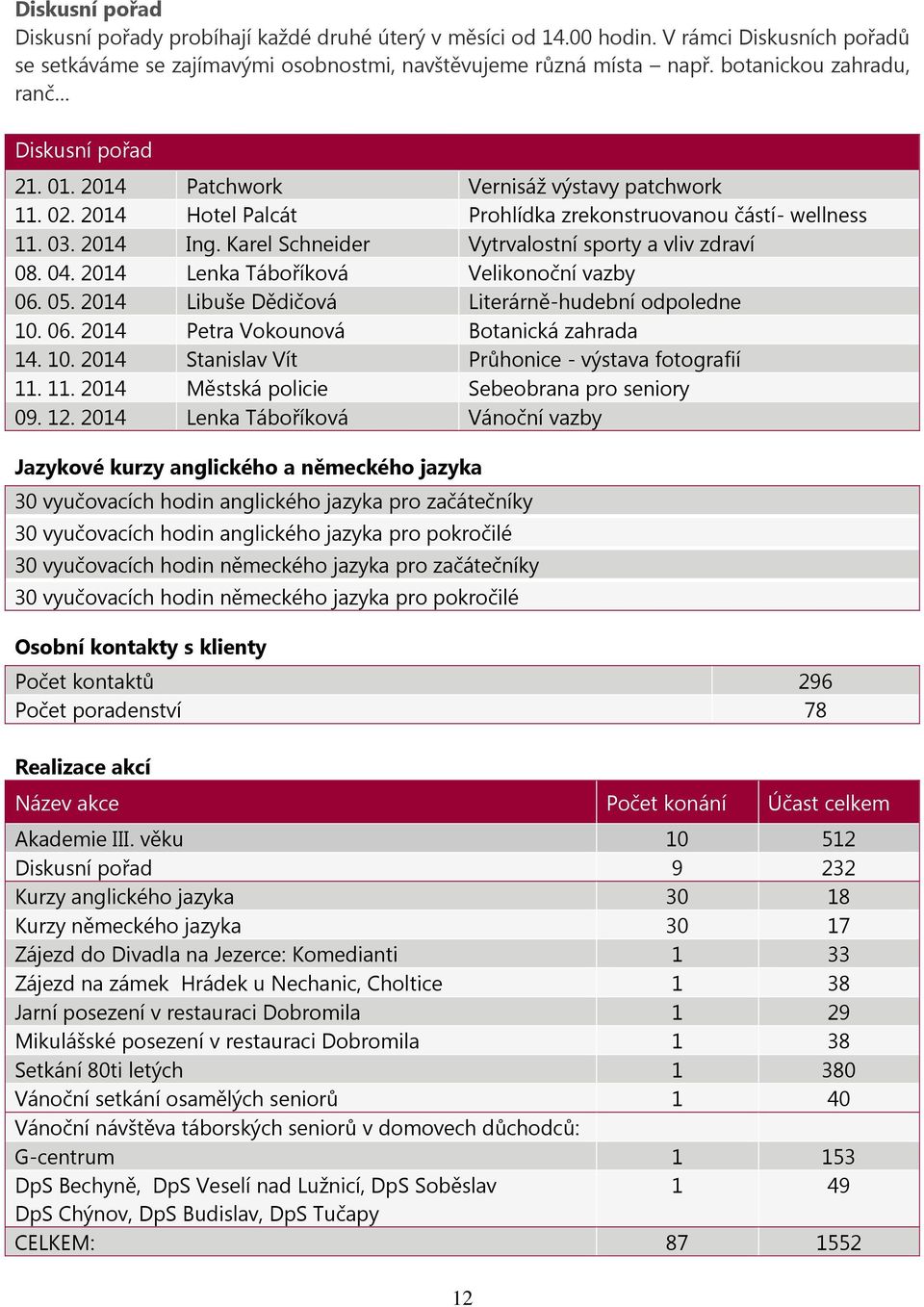 Karel Schneider Vytrvalostní sporty a vliv zdraví 08. 04. 2014 Lenka Táboříková Velikonoční vazby 06. 05. 2014 Libuše Dědičová Literárně-hudební odpoledne 10. 06. 2014 Petra Vokounová Botanická zahrada 14.