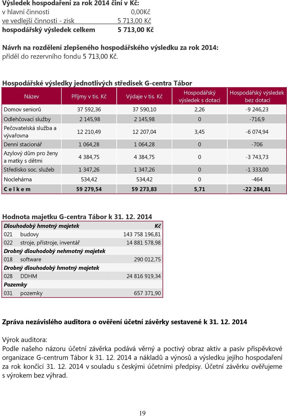 Kč Hospodářský výsledek s dotací Hospodářský výsledek bez dotací Domov seniorů 37 592,36 37 590,10 2,26-9 246,23 Odlehčovací služby 2 145,98 2 145,98 0-716,9 Pečovatelská služba a vývařovna 12 210,49