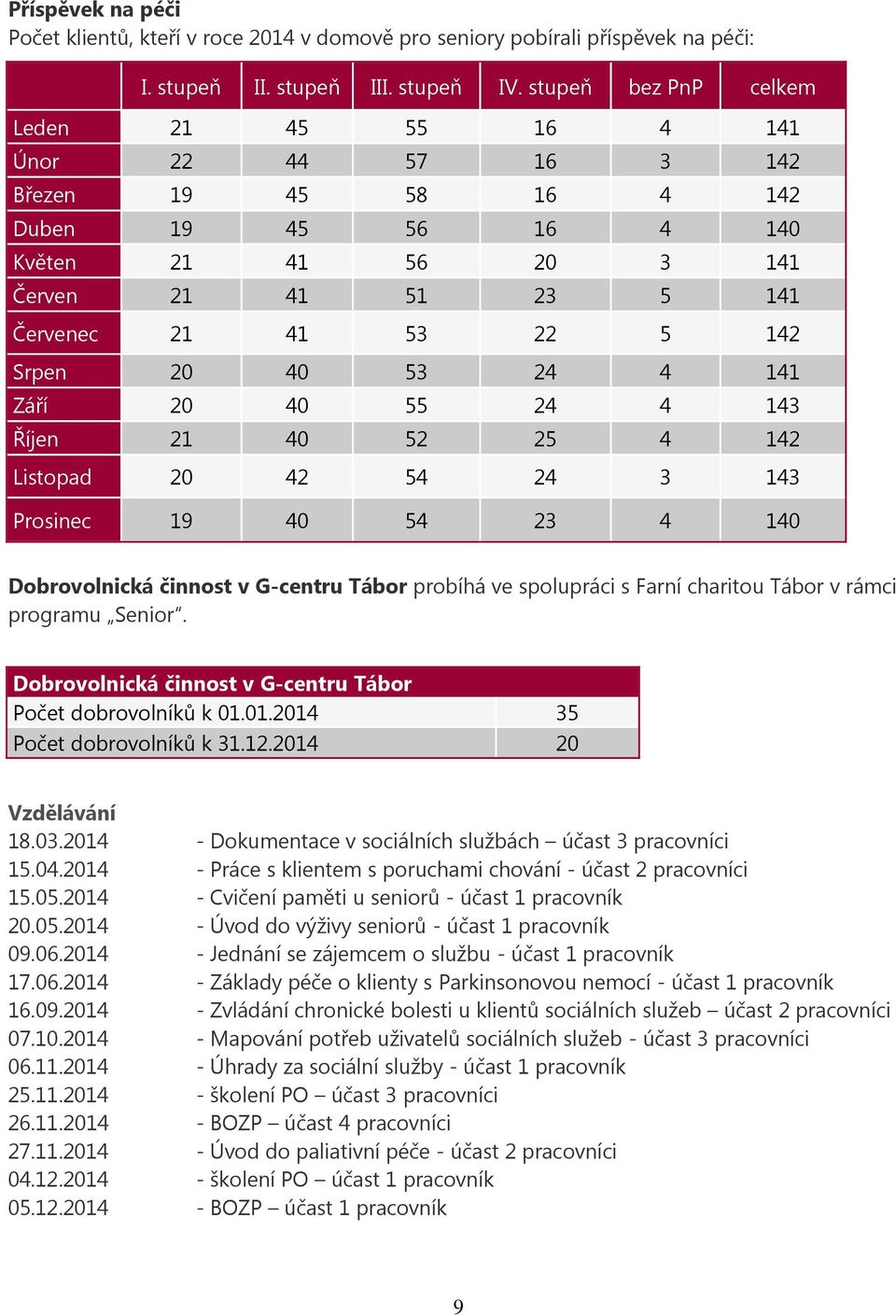 Srpen 20 40 53 24 4 141 Září 20 40 55 24 4 143 Říjen 21 40 52 25 4 142 Listopad 20 42 54 24 3 143 Prosinec 19 40 54 23 4 140 Dobrovolnická činnost v G-centru Tábor probíhá ve spolupráci s Farní