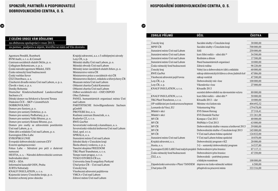 s. Činoherní divadlo města Ústí nad Labem, o. p. s. Člověk v tísni, o. p. s. Deníky Bohemia Deutscher Kinderschutzbund Landesverband Sachsen e.v. Dětský domov na Střekově a Severní Terasa Diakonie ČCE SKP v Litoměřicích DOBROVOLNÍCI Domov pro Seniory, p.