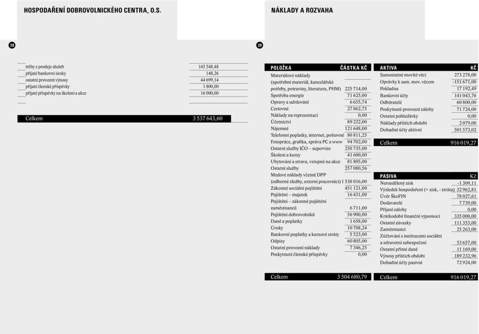 energie 71 625,00 Opravy a udržování 6 655,74 Cestovné 27 862,75 Náklady na reprezentaci 0,00 Účetnictví 89 222,00 Nájemné 121 648,00 Telefonní poplatky, internet, poštovné 80 811,25 Fotopráce,