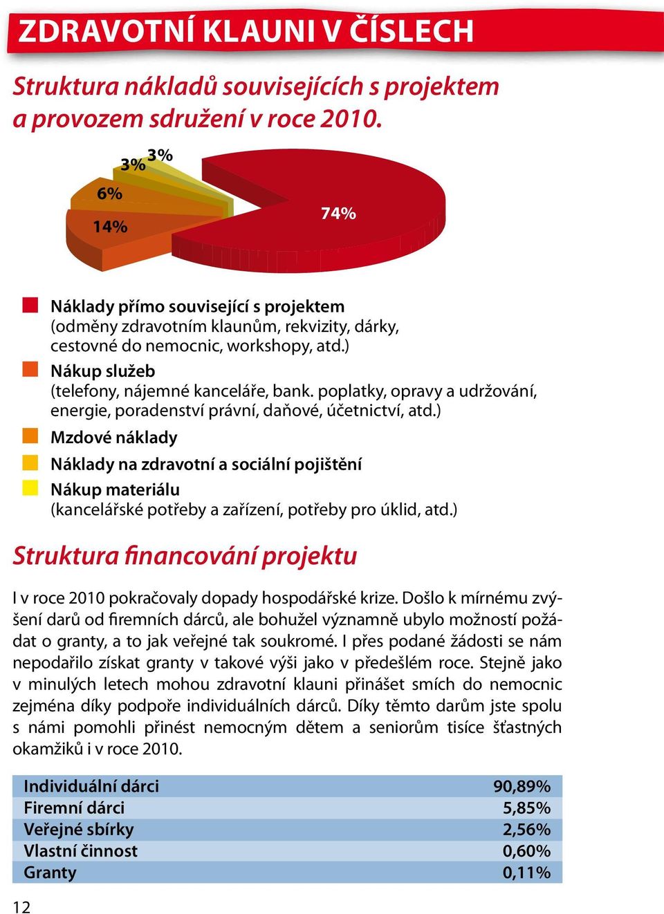 poplatky, opravy a udržování, energie, poradenství právní, daňové, účetnictví, atd.