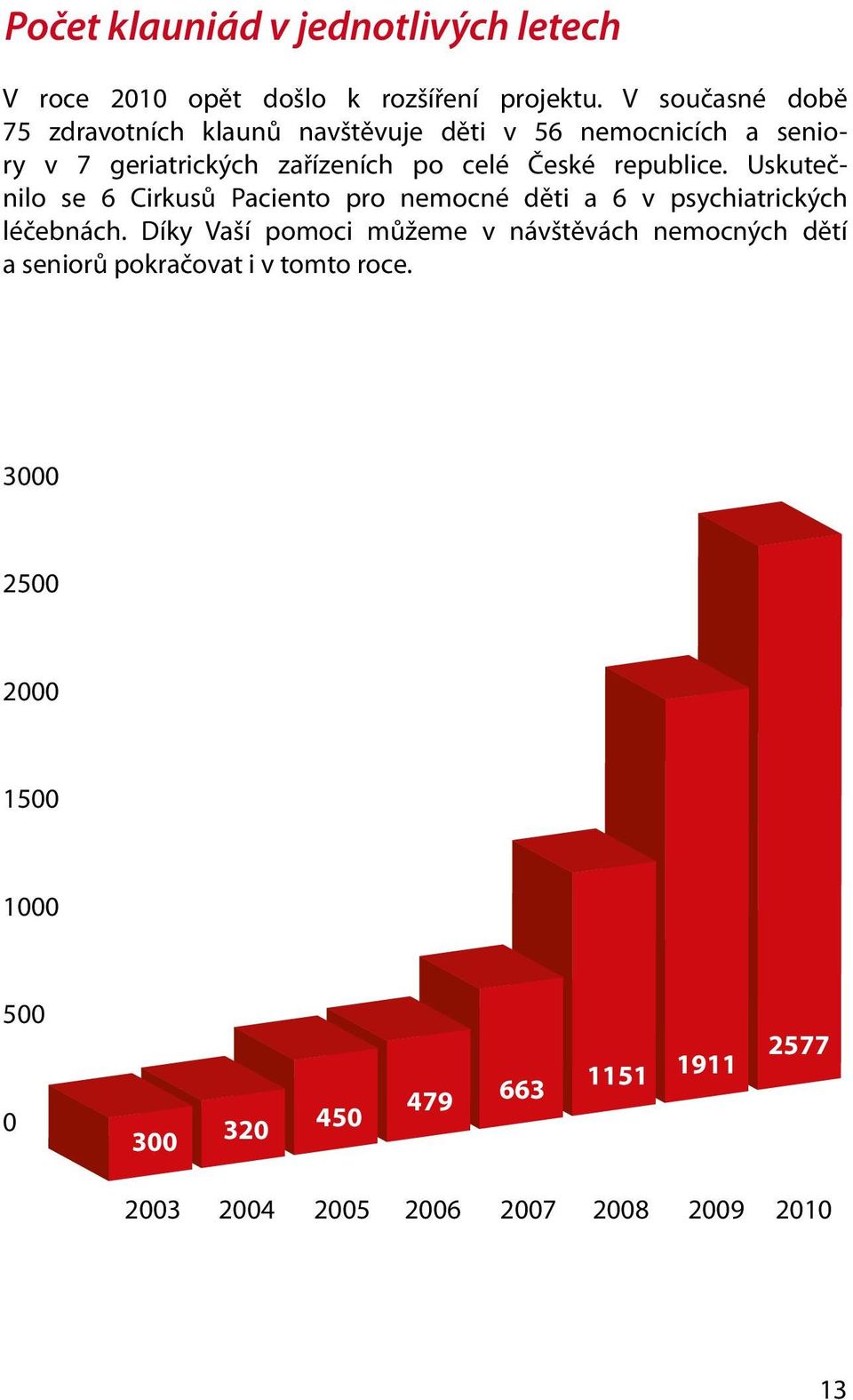 republice. Uskutečnilo se 6 Cirkusů Paciento pro nemocné děti a 6 v psychiatrických léčebnách.