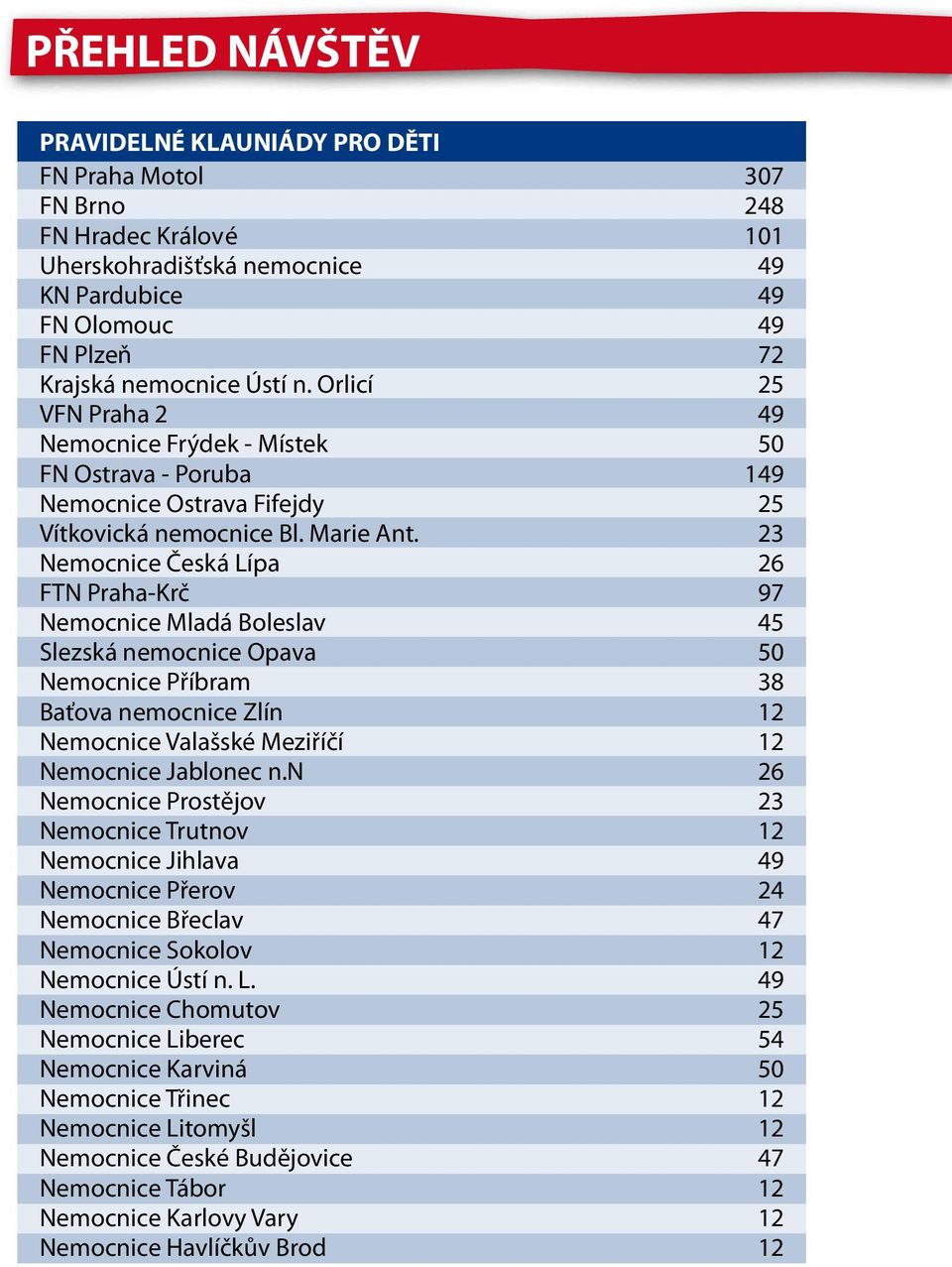 23 Nemocnice Česká Lípa 26 FTN Praha-Krč 97 Nemocnice Mladá Boleslav 45 Slezská nemocnice Opava 50 Nemocnice Příbram 38 Baťova nemocnice Zlín 12 Nemocnice Valašské Meziříčí 12 Nemocnice Jablonec n.