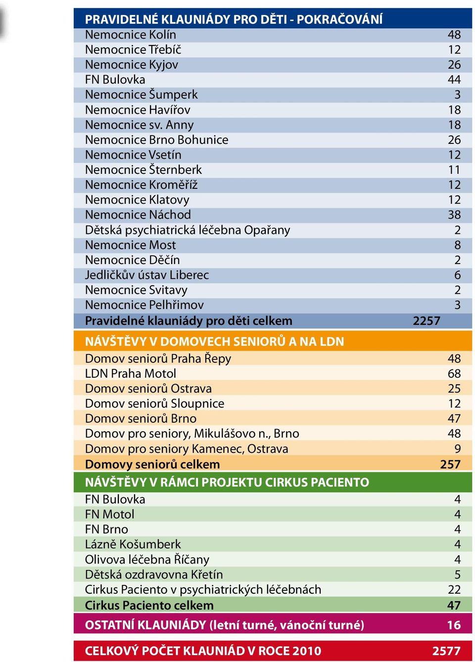 Nemocnice Děčín 2 Jedličkův ústav Liberec 6 Nemocnice Svitavy 2 Nemocnice Pelhřimov 3 Pravidelné klauniády pro děti celkem 2257 NÁVŠTĚVY V DOMOVECH SENIORŮ A NA LDN Domov seniorů Praha Řepy 48 LDN