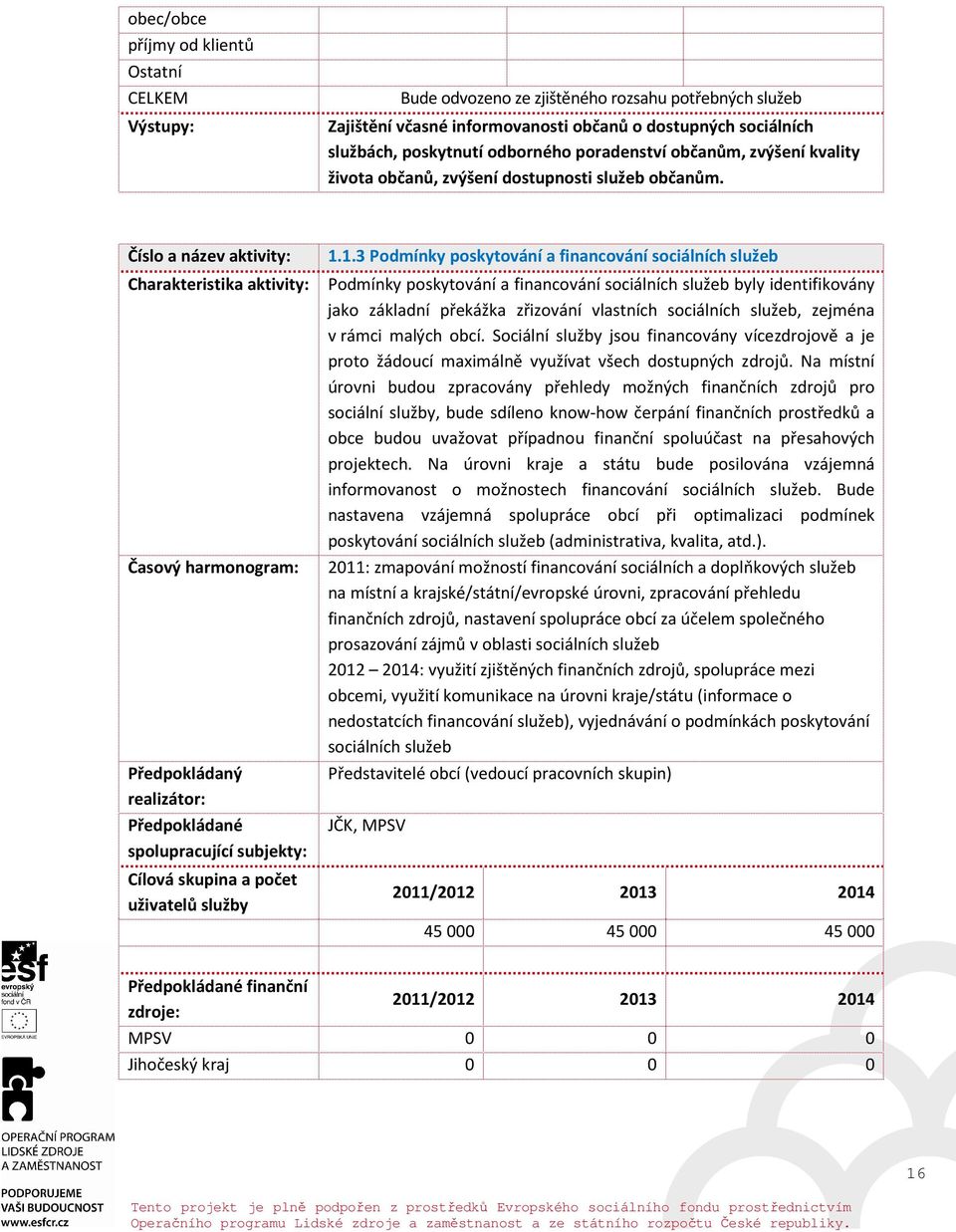 1.3 Podmínky poskytování a financování sociálních služeb Charakteristika aktivity: Podmínky poskytování a financování sociálních služeb byly identifikovány jako základní překážka zřizování vlastních