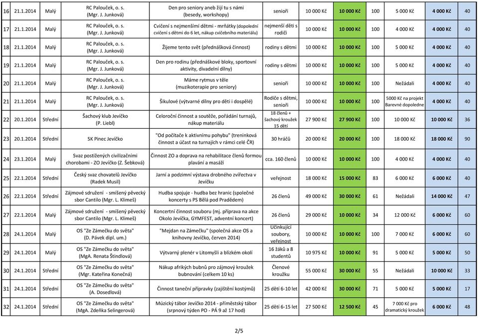 1.2014 Malý Máme rytmus v těle (muzikoterapie pro seniory) senioři 10 000 Kč 10 000 Kč 100 Nežádali 4 000 Kč 40 21 21.1.2014 Malý 22 20.1.2014 Střední Šachový klub Jevíčko (P. Liebl) 23 20.1.2014