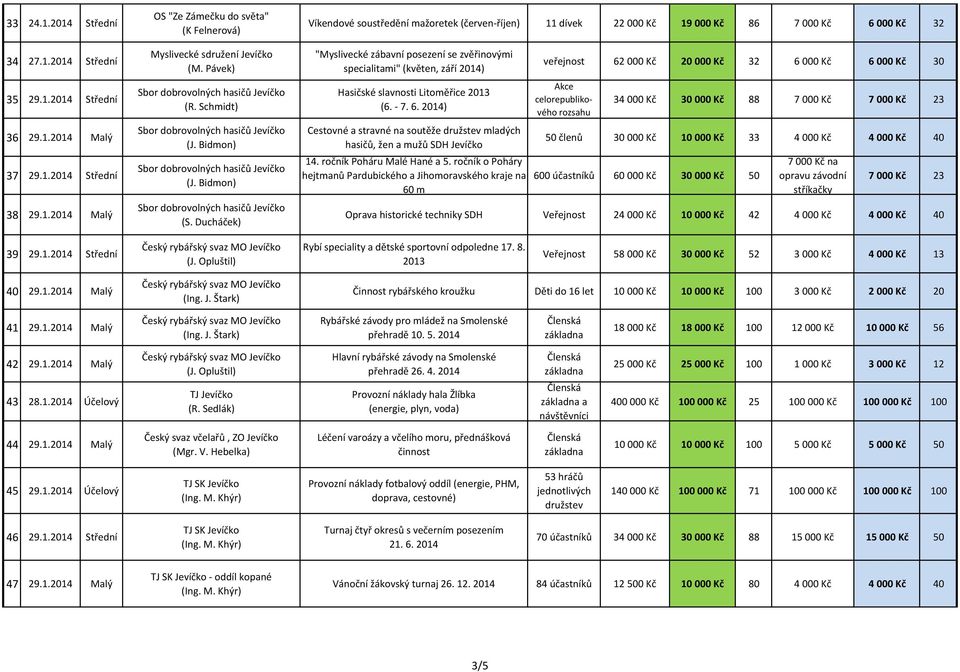 Ducháček) Víkendové soustředění mažoretek (červen-říjen) 11 dívek 22 000 Kč 19 000 Kč 86 7 000 Kč 6 000 Kč 32 "Myslivecké zábavní posezení se zvěřinovými specialitami" (květen, září 2014) Hasičské