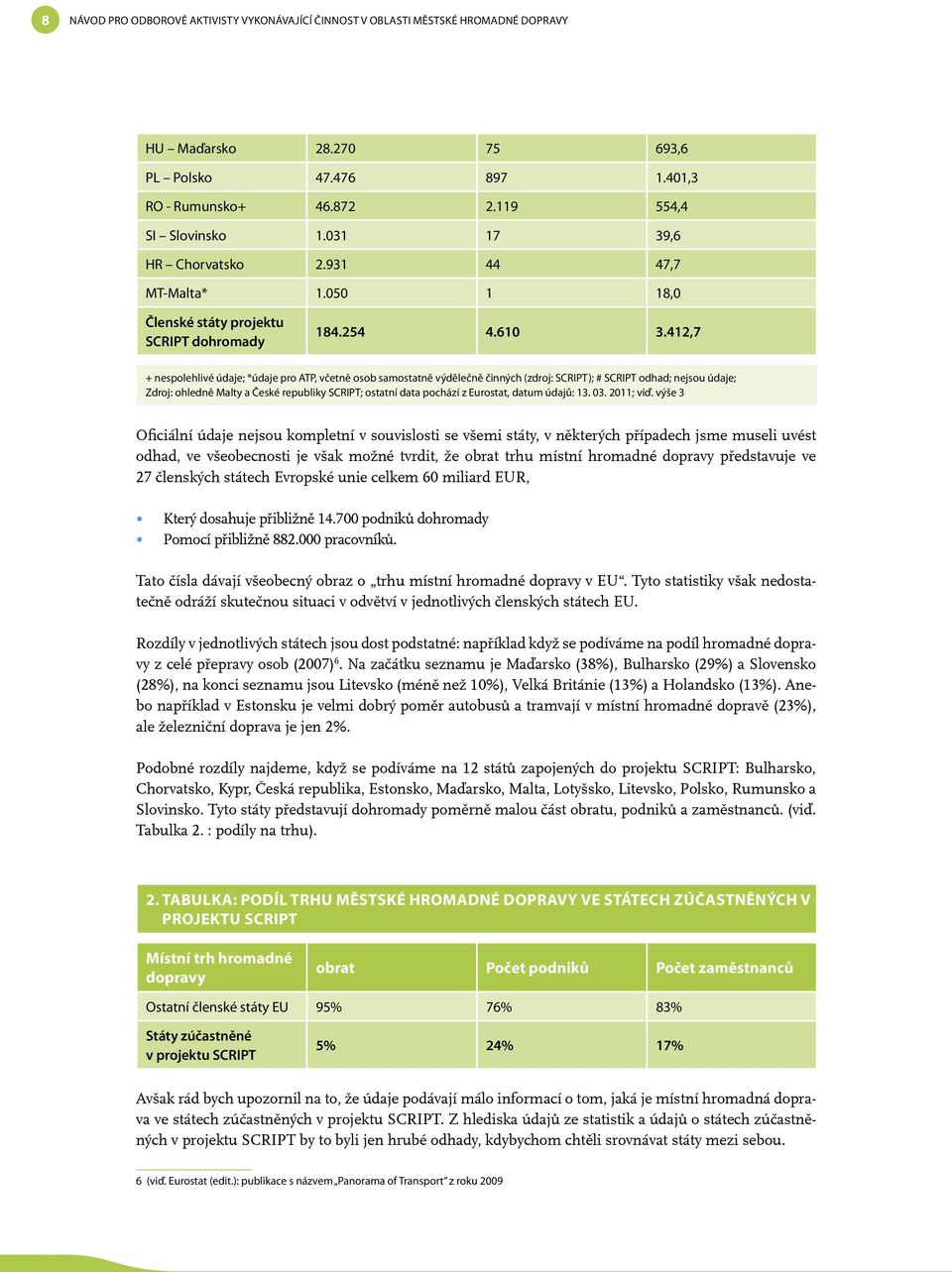 412,7 + nespolehlivé údaje; *údaje pro ATP, včetně osob samostatně výdělečně činných (zdroj: SCRIPT); # SCRIPT odhad; nejsou údaje; Zdroj: ohledně Malty a České republiky SCRIPT; ostatní data pochází