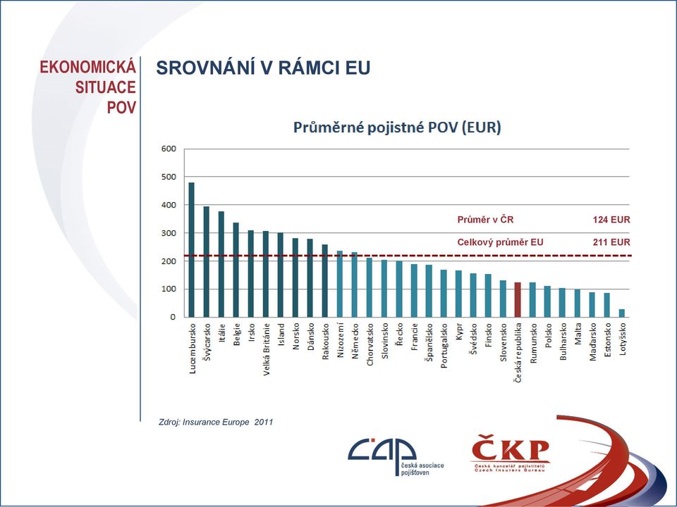 ČR Celkový průměr EU 124 EUR