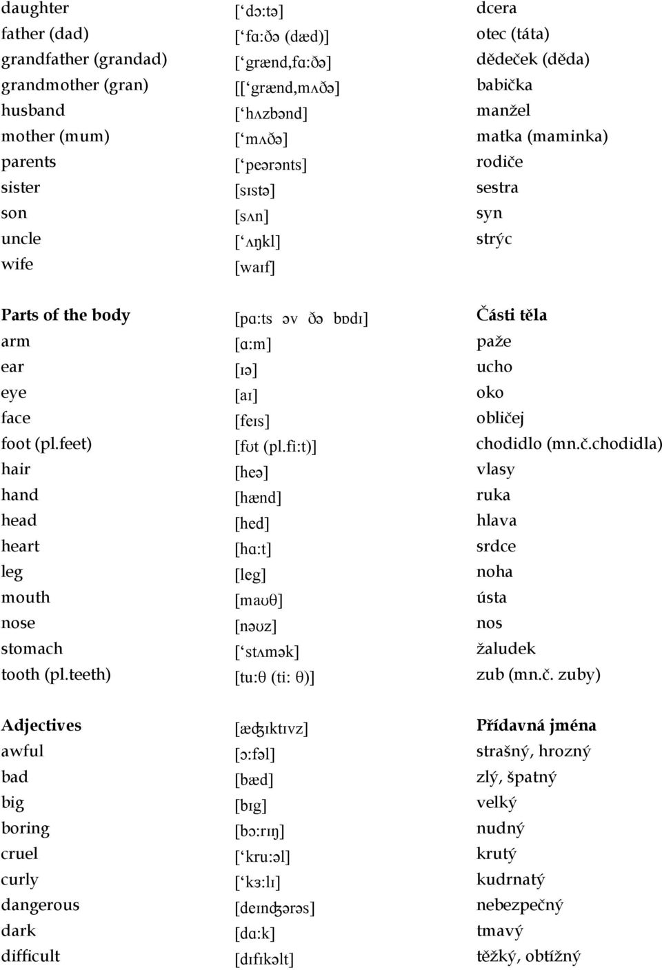 [aɪ] oko face [feɪs] obličej foot (pl.feet) [fʊt (pl.fi:t)] chodidlo (mn.č.chodidla) hair [heə] vlasy hand [hænd] ruka head [hed] hlava heart [hɑ:t] srdce leg [leg] noha mouth [maʊθ] ústa nose [nəʊz] nos stomach [ stʌmək] žaludek tooth (pl.