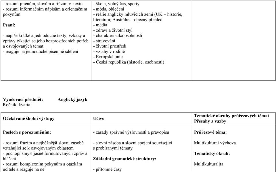 zdraví a životní styl - charakteristika osobnosti - stravování - životní prostředí - vztahy v rodině - Evropská unie - Česká republika (historie, osobnosti) Vyučovací předmět: Ročník: kvarta Anglický